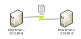 Hướng dẫn thiết đồng bộ hóa file bằng cách sử dụng Rsync trong Debian / Ubuntu