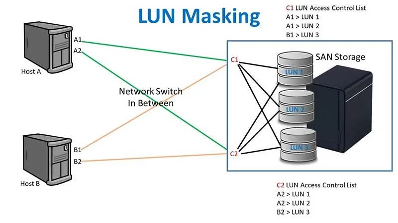 Phân vùng lưu trữ so với LUN Masking Phân vùng lưu trữ so với LUN Masking