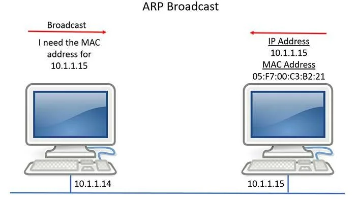 Sử dụng Lệnh ARP Sử dụng Lệnh ARP