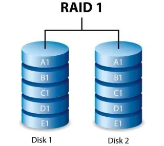 Các cấp độ RAID được giải thích