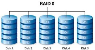Các cấp độ RAID được giải thích