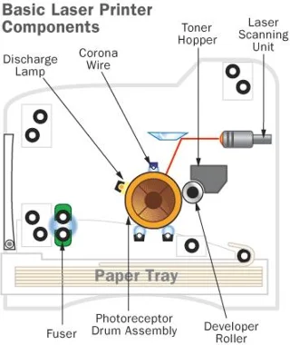Cách thức hoạt động của máy in laser Cách thức hoạt động của máy in laser